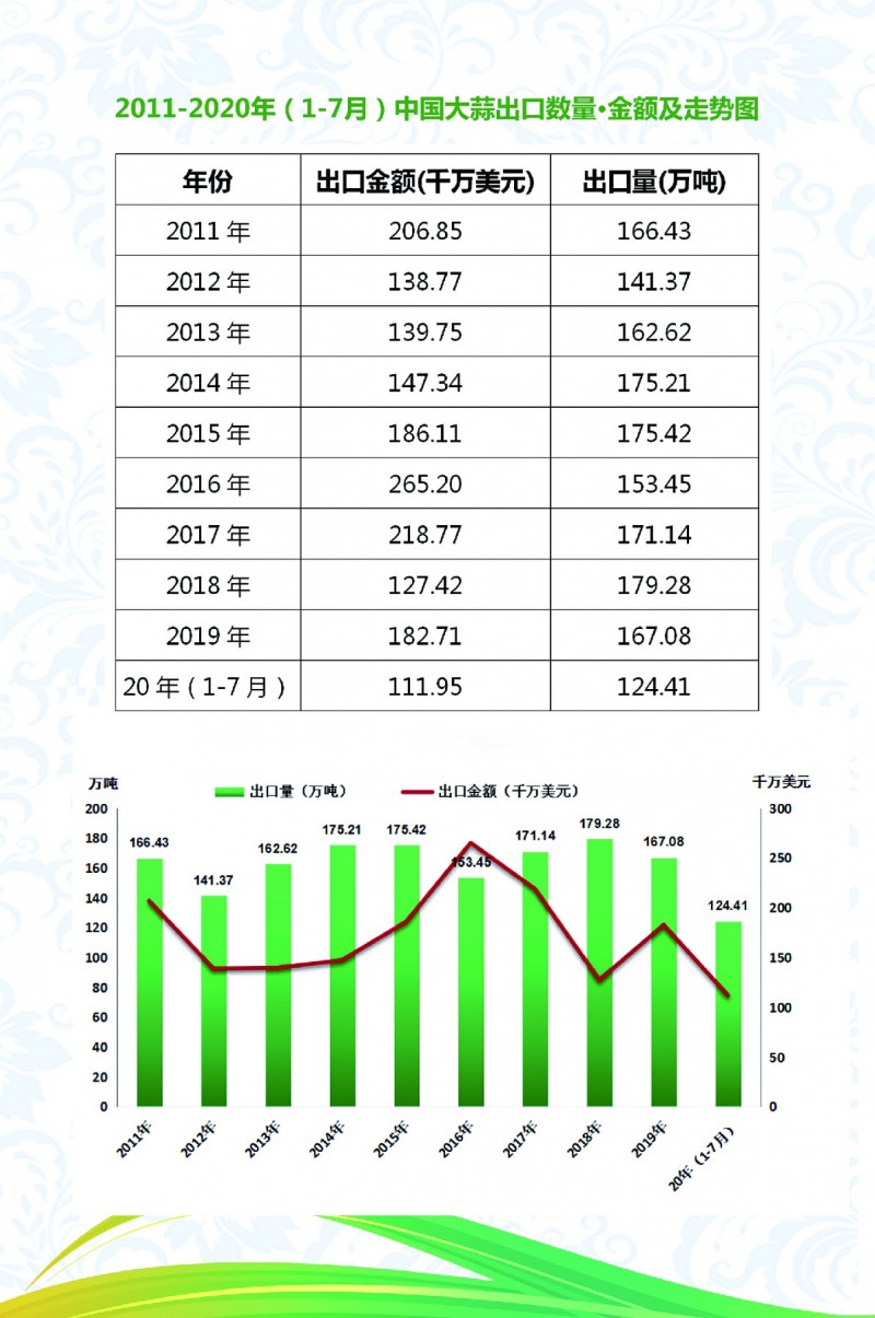 3大蒜出口走势图~1