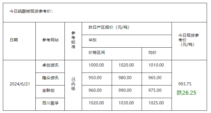 硫酸铵
