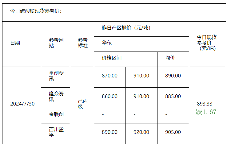 硫酸铵