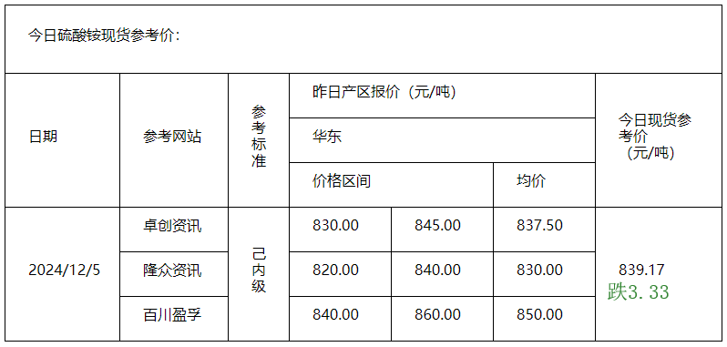 硫酸铵