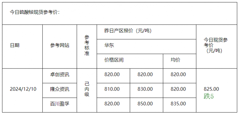 硫酸铵